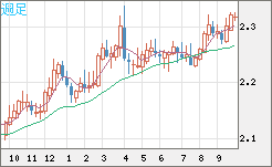 英ポンド/ＮＺドルチャート（GBP/NZD）週足