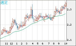英ポンド/ＮＺドルチャート（GBP/NZD）週足