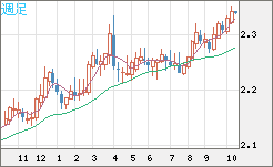 英ポンド/ＮＺドルチャート（GBP/NZD）週足