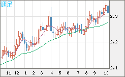 英ポンド/ＮＺドルチャート（GBP/NZD）週足
