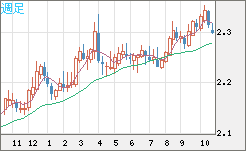 英ポンド/NZドルチャート(GBP/NZD)週足