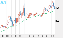 英ポンド/NZドルチャート(GBP/NZD)週足