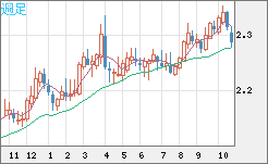 英ポンド/NZドルチャート(GBP/NZD)週足
