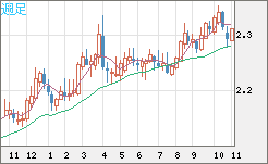 英ポンド/ＮＺドルチャート（GBP/NZD）週足