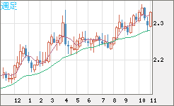 英ポンド/ＮＺドルチャート（GBP/NZD）週足