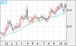 英ポンド/ＮＺドルチャート（GBP/NZD）週足