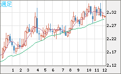 英ポンド/ＮＺドルチャート（GBP/NZD）週足