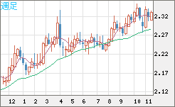 英ポンド/ＮＺドルチャート（GBP/NZD）週足