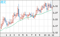 英ポンド/ＮＺドルチャート（GBP/NZD）週足