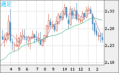 英ポンド/ＮＺドルチャート（GBP/NZD）週足