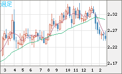 英ポンド/ＮＺドルチャート（GBP/NZD）週足