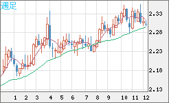 英ポンド/ＮＺドルチャート（GBP/NZD）週足