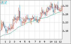 英ポンド/ＮＺドルチャート（GBP/NZD）週足