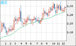 英ポンド/ＮＺドルチャート（GBP/NZD）週足