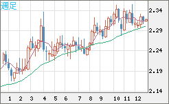 英ポンド/ＮＺドルチャート（GBP/NZD）週足