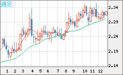 英ポンド/ＮＺドルチャート（GBP/NZD）週足