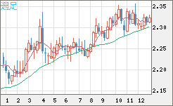 英ポンド/ＮＺドルチャート（GBP/NZD）週足