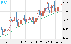 英ポンド/ＮＺドルチャート（GBP/NZD）週足
