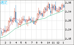 英ポンド/ＮＺドルチャート（GBP/NZD）週足