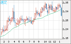 英ポンド/ＮＺドルチャート（GBP/NZD）週足