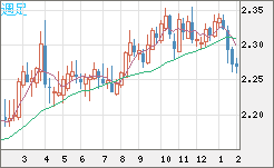 英ポンド/ＮＺドルチャート（GBP/NZD）週足