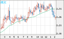 英ポンド/ＮＺドルチャート（GBP/NZD）週足