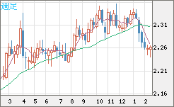 英ポンド/ＮＺドルチャート（GBP/NZD）週足