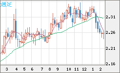 英ポンド/ＮＺドルチャート（GBP/NZD）週足