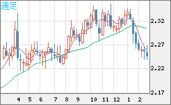 英ポンド/ＮＺドルチャート（GBP/NZD）週足