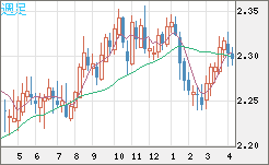 英ポンド/ＮＺドルチャート（GBP/NZD）週足