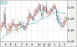 英ポンド/ＮＺドルチャート（GBP/NZD）週足