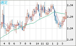 英ポンド/ＮＺドルチャート（GBP/NZD）週足