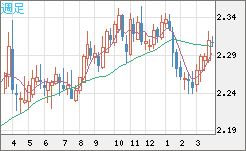 英ポンド/ＮＺドルチャート（GBP/NZD）週足