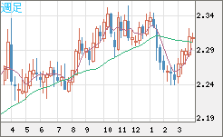 英ポンド/ＮＺドルチャート（GBP/NZD）週足