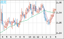 英ポンド/ＮＺドルチャート（GBP/NZD）週足