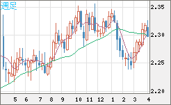 英ポンド/ＮＺドルチャート（GBP/NZD）週足