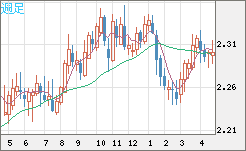 英ポンド/ＮＺドルチャート（GBP/NZD）週足