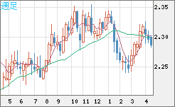 英ポンド/ＮＺドルチャート（GBP/NZD）週足