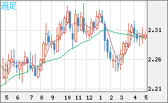 英ポンド/ＮＺドルチャート（GBP/NZD）週足