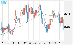 英ポンド/ＮＺドルチャート（GBP/NZD）週足