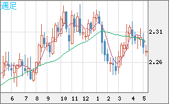 英ポンド/ＮＺドルチャート（GBP/NZD）週足
