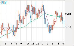 英ポンド/ＮＺドルチャート（GBP/NZD）週足