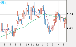英ポンド/ＮＺドルチャート（GBP/NZD）週足