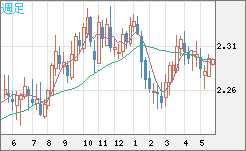 英ポンド/ＮＺドルチャート（GBP/NZD）週足