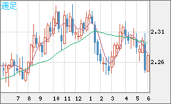 英ポンド/ＮＺドルチャート（GBP/NZD）週足