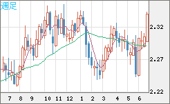 英ポンド/ＮＺドルチャート（GBP/NZD）週足