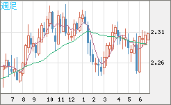 英ポンド/ＮＺドルチャート（GBP/NZD）週足