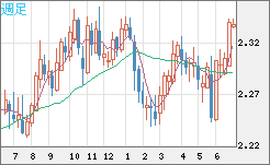 英ポンド/ＮＺドルチャート（GBP/NZD）週足