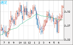 英ポンド/ＮＺドルチャート（GBP/NZD）週足