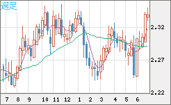 英ポンド/ＮＺドルチャート（GBP/NZD）週足